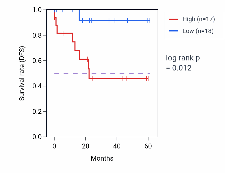 Kaplan&ndash;Meier survival curve for SNX10 mass-spec protein-high vs -low samples in LSCC.