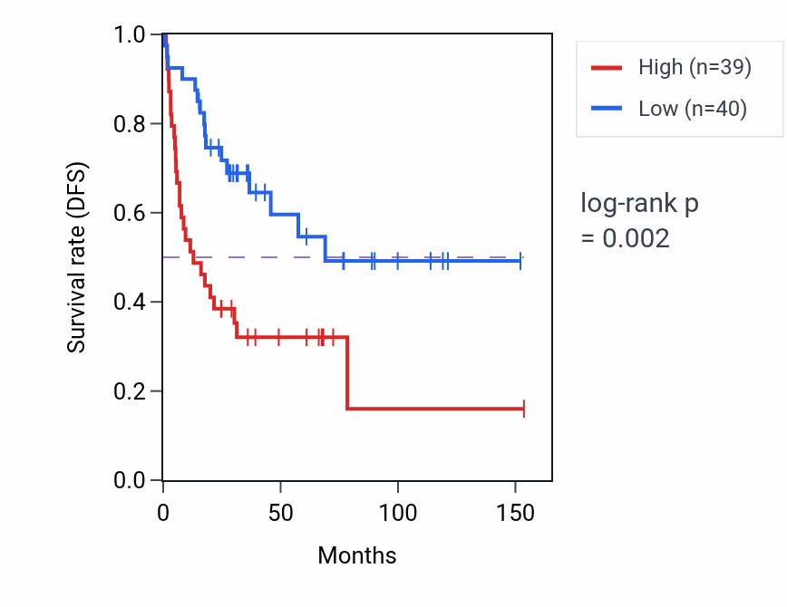 Kaplan&ndash;Meier survival curve for SNX10 RNA-high vs -low samples in ACC.