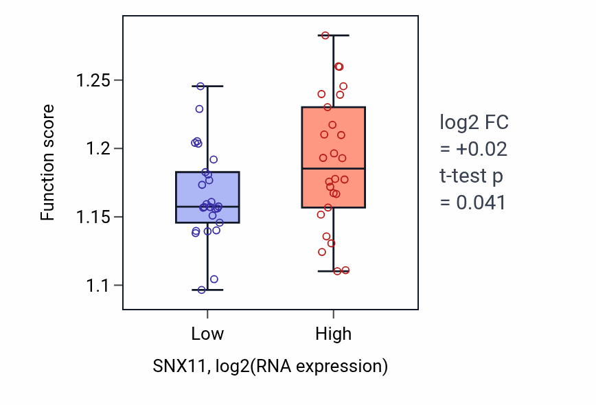Box plot of Organelle fusion in SNX11-low vs SNX11-high samples in LUNG_SCLC.