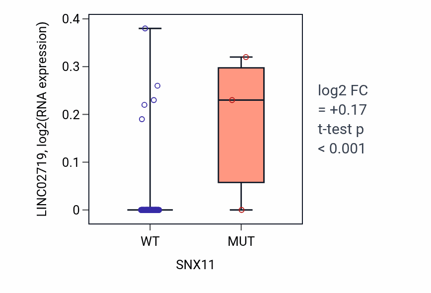 Box plot of LINC02719 in SNX11-low vs SNX11-high samples in GBM.
