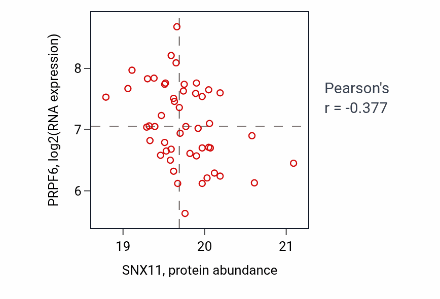 Per-sample scatter of SNX11 vs PRPF6 in OV (Pearson r = -0.38).
