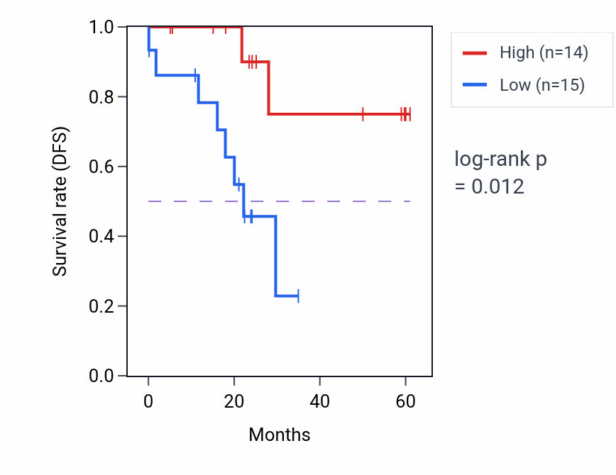 Kaplan&ndash;Meier survival curve for SNX11 mass-spec protein-high vs -low samples in LSCC.