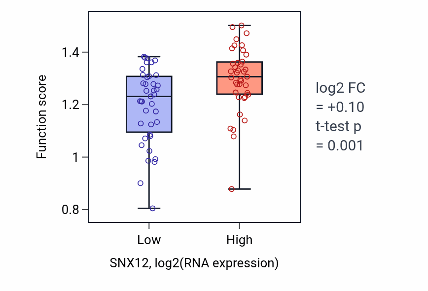 Box plot of Mitotic spindle elongation in SNX12-low vs SNX12-high samples in BLOOD_Lymphoma.