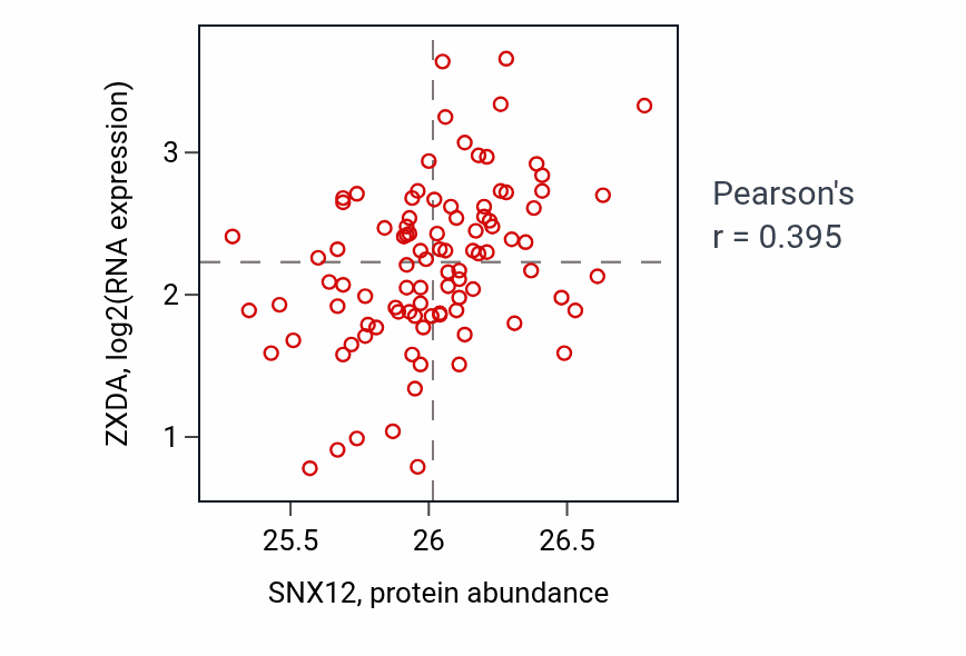 Per-sample scatter of SNX12 vs ZXDA in COAD (Pearson r = 0.40).