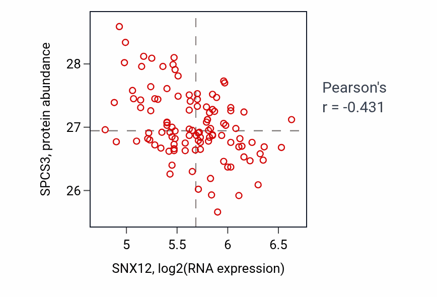 Per-sample scatter of SNX12 vs SPCS3 in LUAD (Pearson r = -0.43).