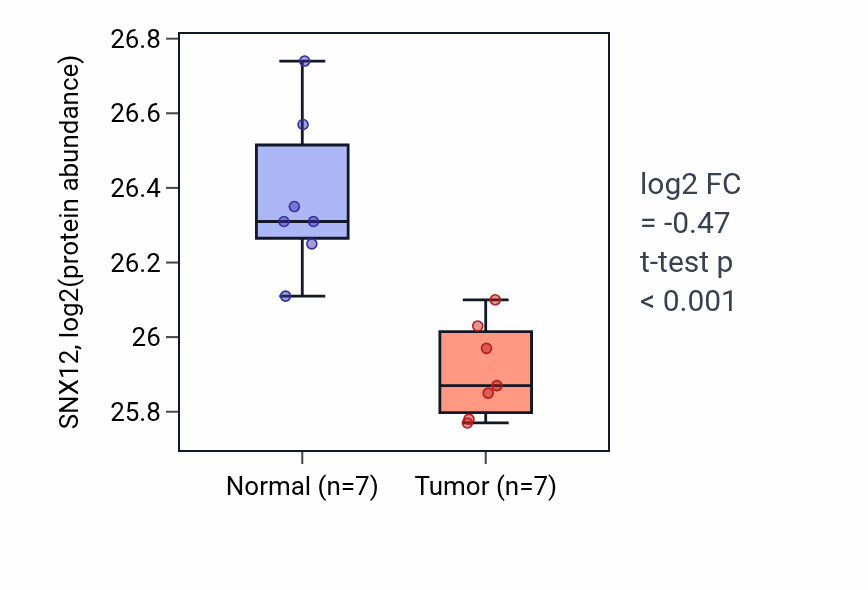 Tumor-vs-normal mass-spec protein box plot for SNX12 in CCRCC.