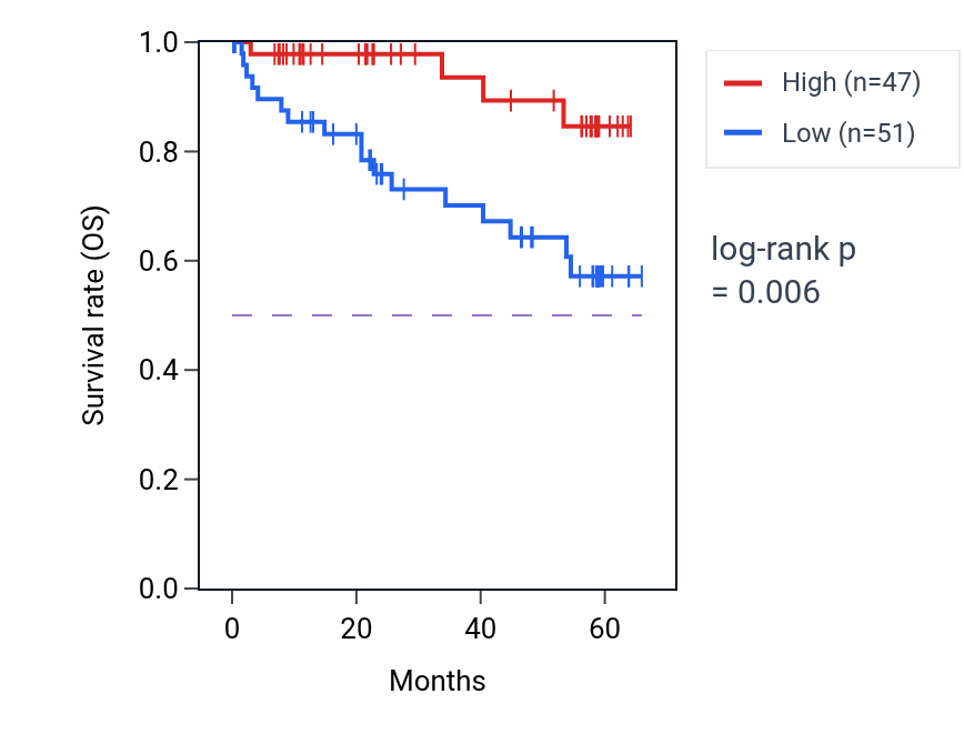 Kaplan&ndash;Meier survival curve for SNX12 mass-spec protein-high vs -low samples in CCRCC.