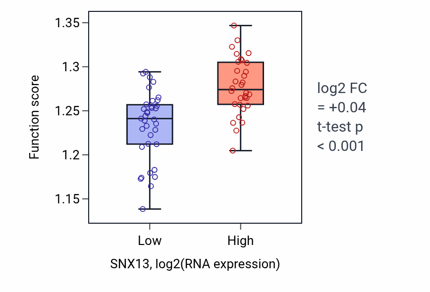 Box plot of Golgi vesicle transport in SNX13-low vs SNX13-high samples in SKIN.