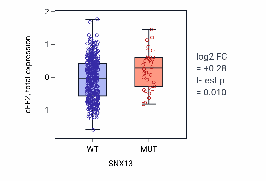 Box plot of eEF2 in SNX13-low vs SNX13-high samples in UCEC.