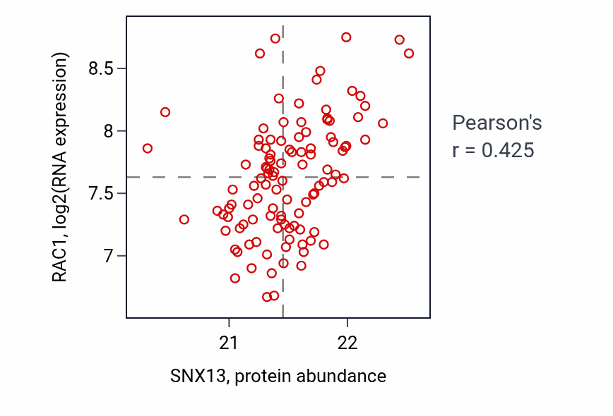 Per-sample scatter of SNX13 vs RAC1 in LUAD (Pearson r = 0.42).