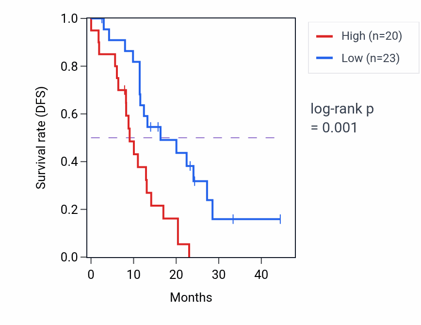 Kaplan&ndash;Meier survival curve for SNX13 mass-spec protein-high vs -low samples in PDAC.