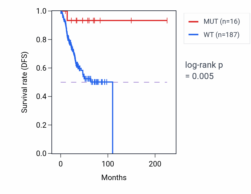 Kaplan&ndash;Meier survival curve for SNX13 mutant vs wild-type samples in UCEC.