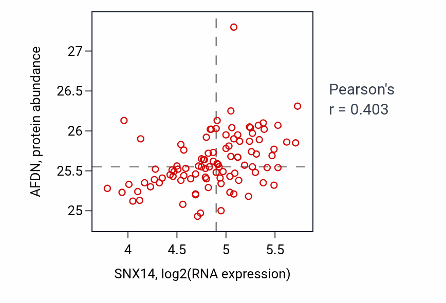 Per-sample scatter of SNX14 vs AFDN in GBM (Pearson r = 0.40).
