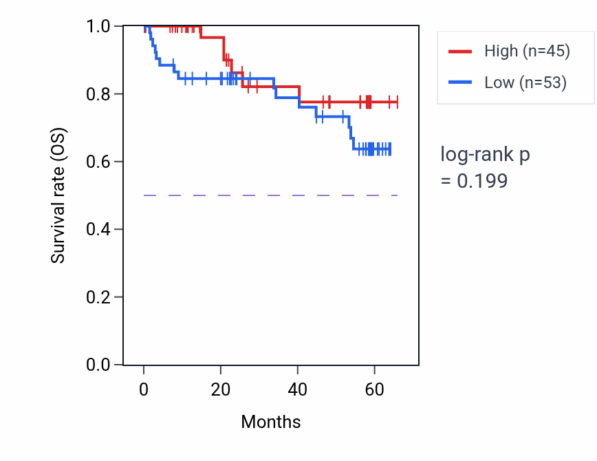 Kaplan&ndash;Meier survival curve for SNX14 mass-spec protein-high vs -low samples in CCRCC.
