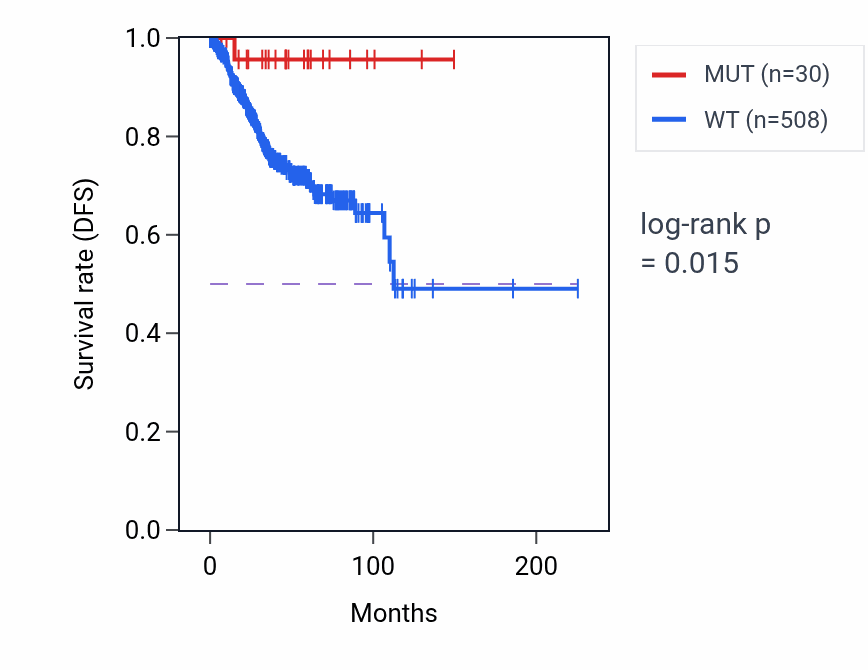 Kaplan&ndash;Meier survival curve for SNX14 mutant vs wild-type samples in UCEC.