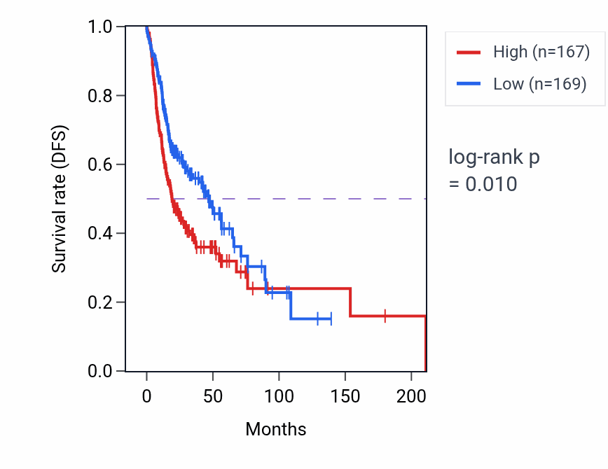 Kaplan&ndash;Meier survival curve for SNX14 RNA-high vs -low samples in HNSC.