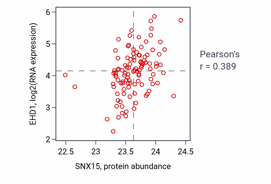 Per-sample scatter of SNX15 vs EHD1 in HNSC (Pearson r = 0.39).