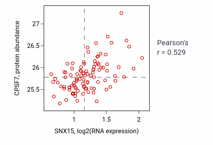 Per-sample scatter of SNX15 vs CPSF7 in GBM (Pearson r = 0.53).