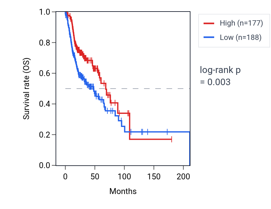 Kaplan&ndash;Meier survival curve for SNX15 RNA expression in HNSC: high vs low expression groups.