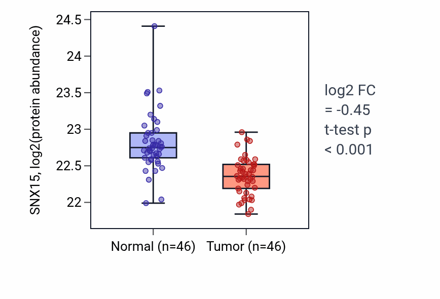 Tumor-vs-normal mass-spec protein box plot for SNX15 in COAD.