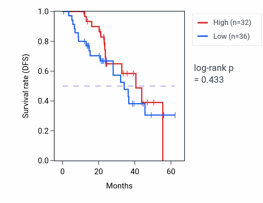 Kaplan&ndash;Meier survival curve for SNX15 mass-spec protein-high vs -low samples in HNSC.