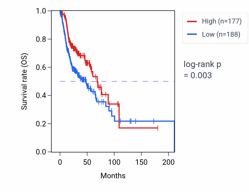 Kaplan&ndash;Meier survival curve for SNX15 RNA-high vs -low samples in HNSC.