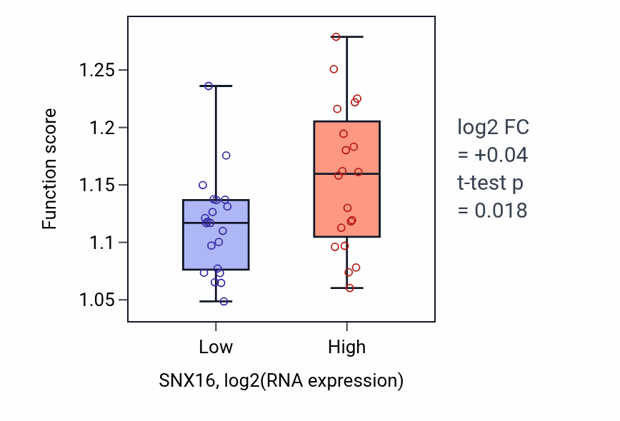 Box plot of Golgi organization in SNX16-low vs SNX16-high samples in STOMACH.