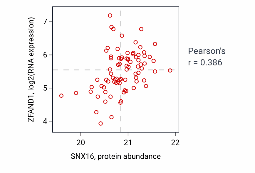 Per-sample scatter of SNX16 vs ZFAND1 in OV (Pearson r = 0.39).