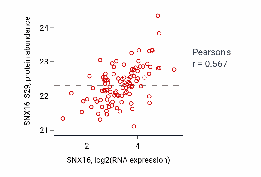 Per-sample scatter of SNX16 vs SNX16_S29 in BRCA (Pearson r = 0.57).