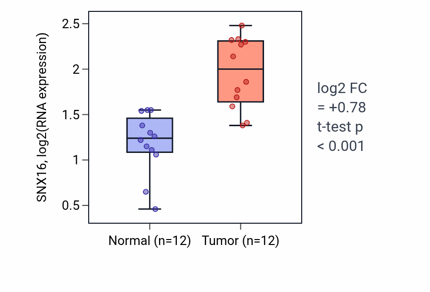 Tumor-vs-normal expression box plot for SNX16 RNA in LIHC.