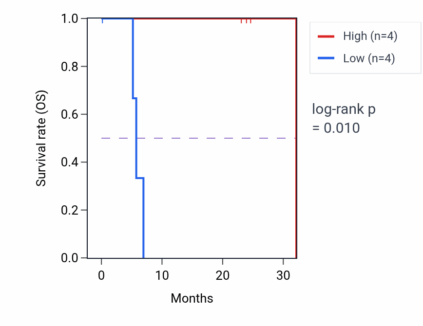 Kaplan&ndash;Meier survival curve for SNX16 mass-spec protein-high vs -low samples in HNSC.