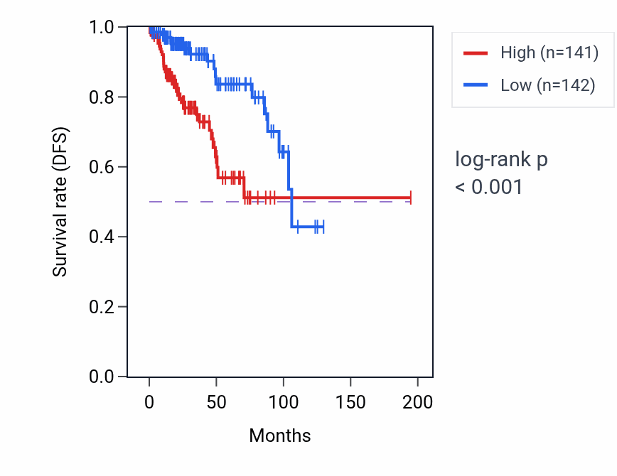 Kaplan&ndash;Meier survival curve for SNX16 RNA-high vs -low samples in KIRP.