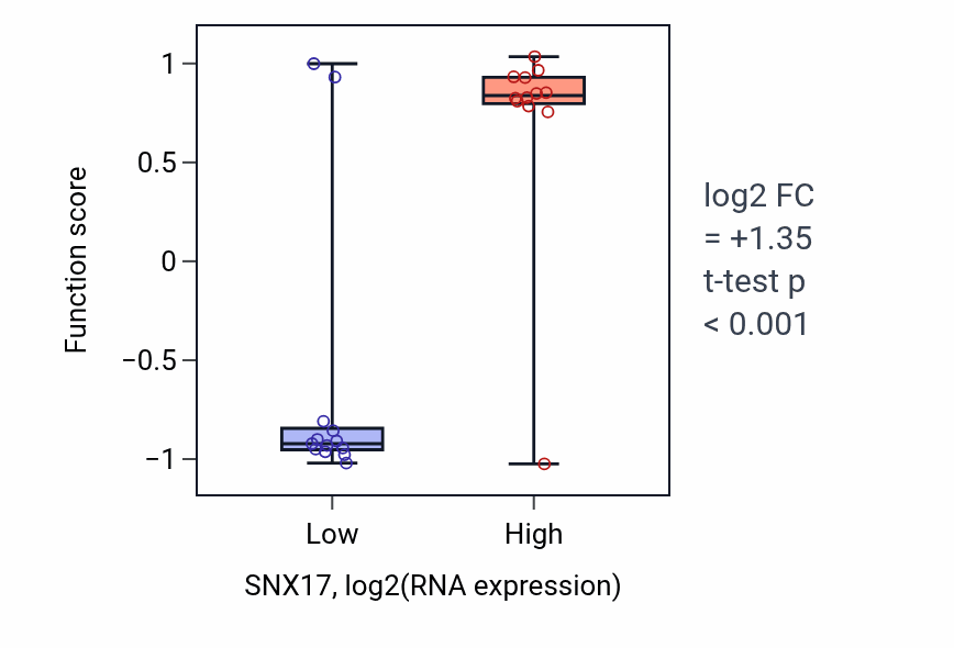 Box plot of Regulation of female receptivity in SNX17-low vs SNX17-high samples in LIVER.