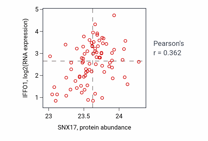 Per-sample scatter of SNX17 vs IFFO1 in OV (Pearson r = 0.36).