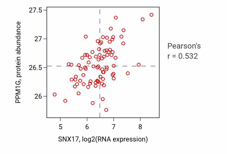 Per-sample scatter of SNX17 vs PPM1G in OV (Pearson r = 0.53).