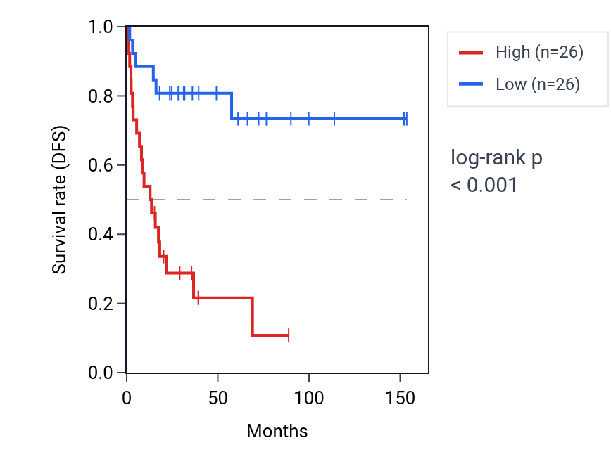 Kaplan&ndash;Meier survival curve for SNX17 RNA expression in ACC: high vs low expression groups.