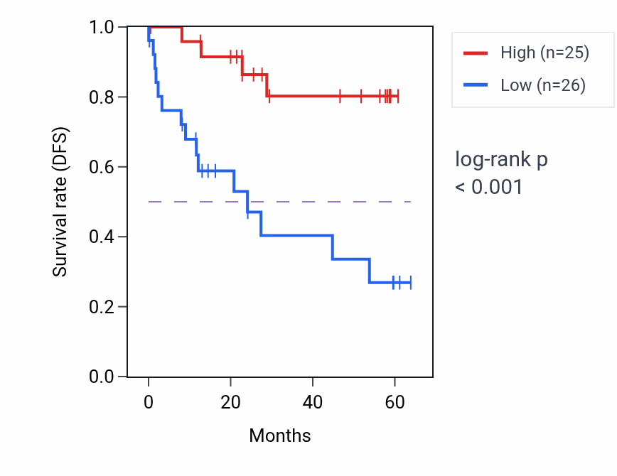 Kaplan&ndash;Meier survival curve for SNX17 mass-spec protein-high vs -low samples in CCRCC.
