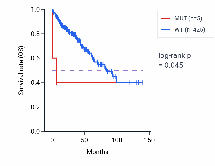 Kaplan&ndash;Meier survival curve for SNX17 mutant vs wild-type samples in COAD.