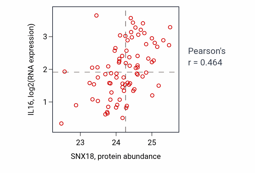 Per-sample scatter of SNX18 vs IL16 in OV (Pearson r = 0.46).