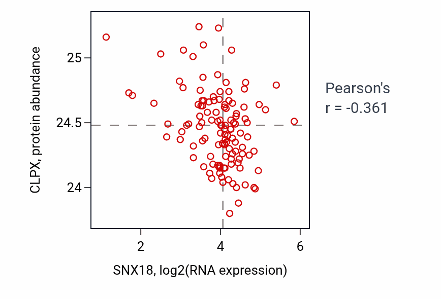 Per-sample scatter of SNX18 vs CLPX in BRCA (Pearson r = -0.36).