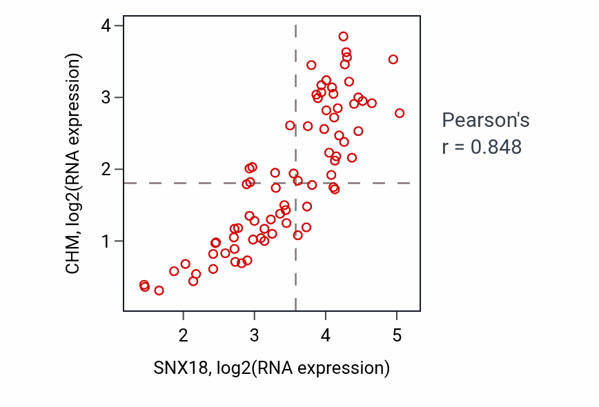 Per-sample scatter of SNX18 vs CHM in UVM (Pearson r = 0.85).
