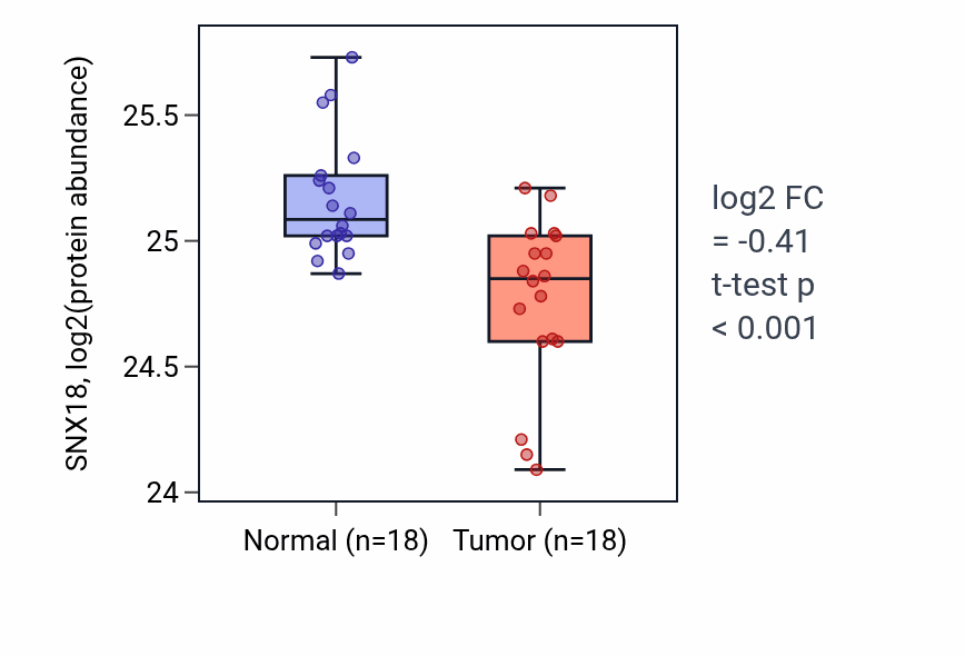 Tumor-vs-normal mass-spec protein box plot for SNX18 in COAD.