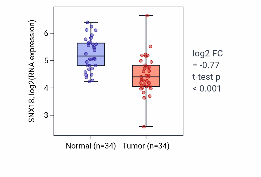 Tumor-vs-normal expression box plot for SNX18 RNA in KIRC.