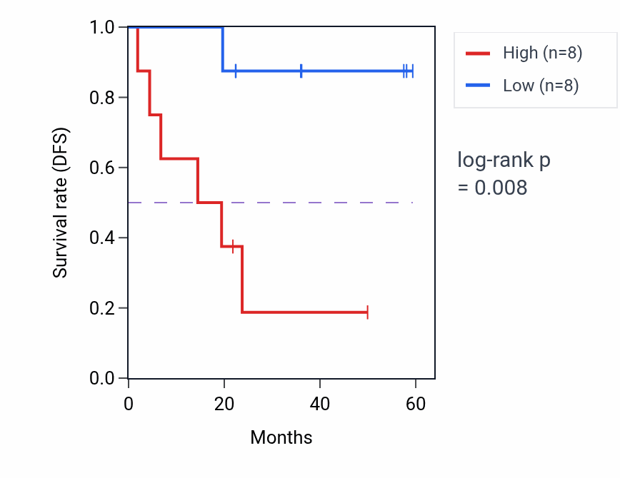 Kaplan&ndash;Meier survival curve for SNX18 mass-spec protein-high vs -low samples in UCEC.