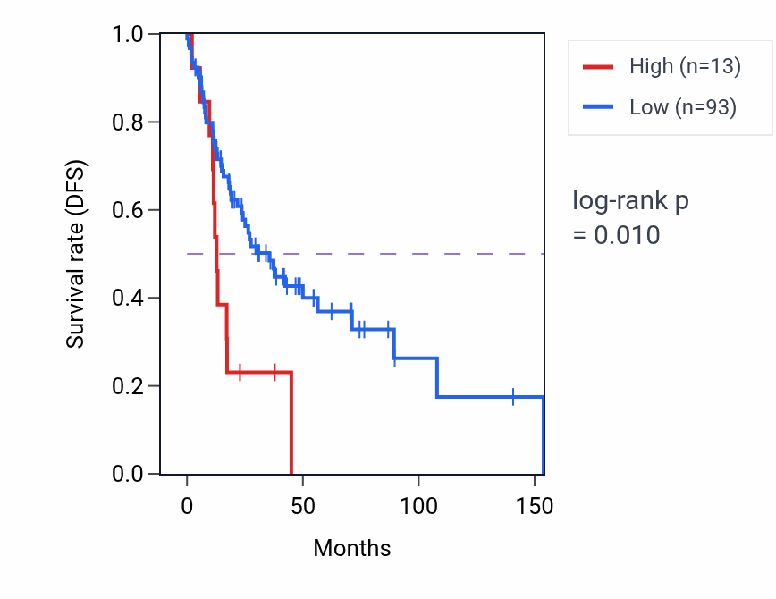 Kaplan&ndash;Meier survival curve for SNX18P12 RNA expression in HNSC: high vs low expression groups.
