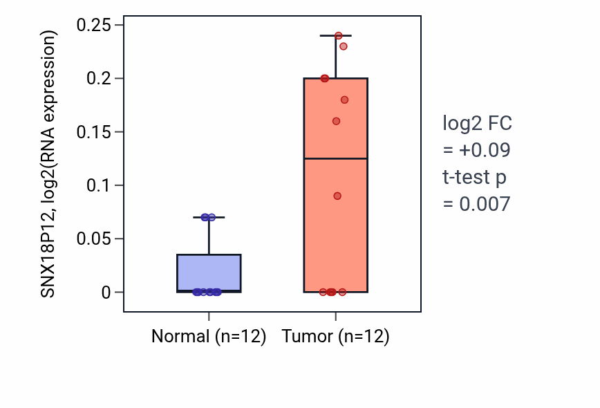 Tumor-vs-normal expression box plot for SNX18P12 in KIRC.