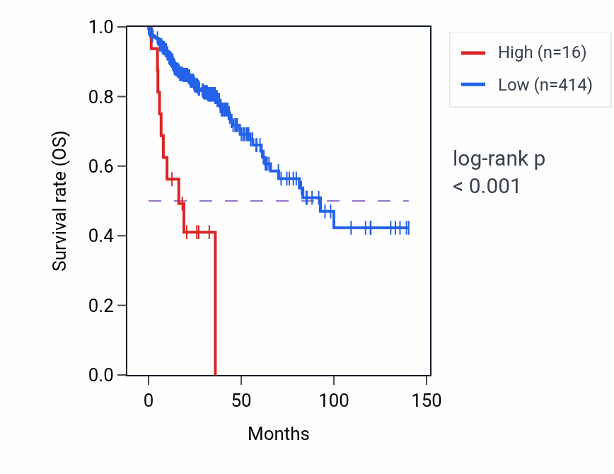 Kaplan&ndash;Meier survival curve for SNX18P14 RNA expression in COAD: high vs low expression groups.