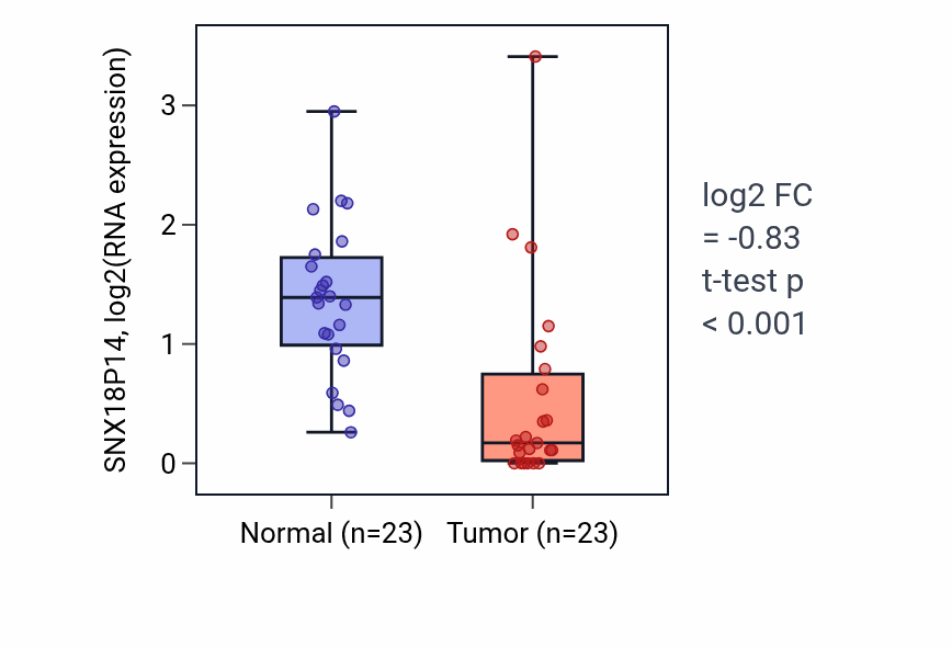 Tumor-vs-normal expression box plot for SNX18P14 in THCA.