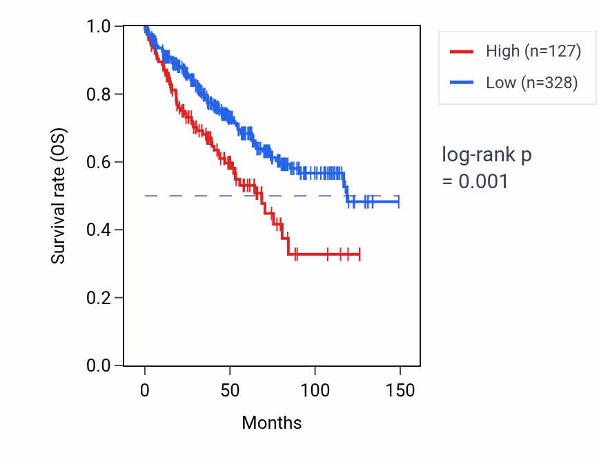 Kaplan&ndash;Meier survival curve for SNX18P1Y RNA expression in KIRC: high vs low expression groups.