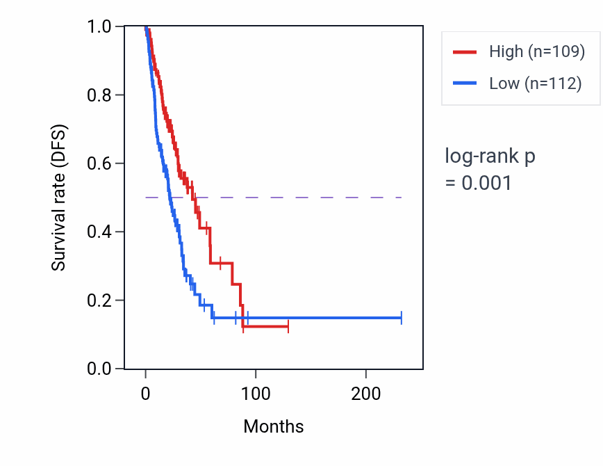Kaplan&ndash;Meier survival curve for SNX18P2 RNA expression in LUAD: high vs low expression groups.